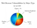 Firefox оказался самым уязвимым браузером 