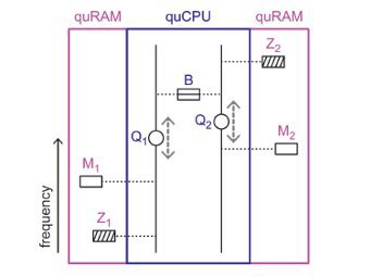 квантовый компьютер по архитектуре фон Неймана