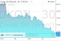 Нафта Brent продовжує падіння, вже нижче $76. Кувейт готовий до $60